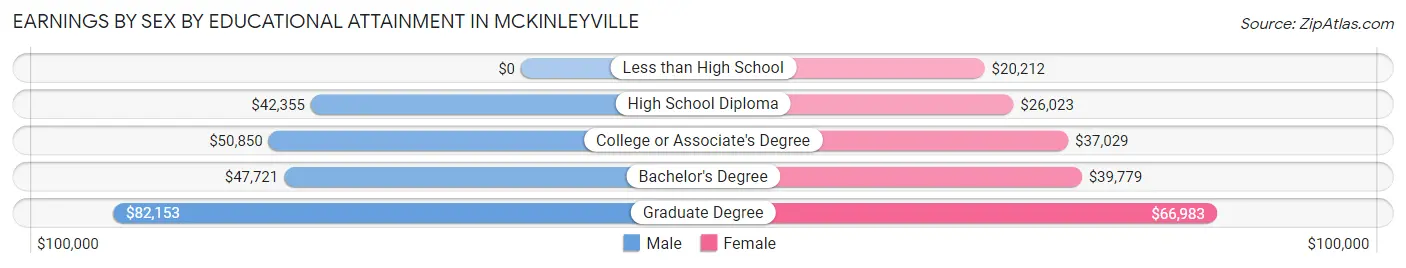 Earnings by Sex by Educational Attainment in Mckinleyville