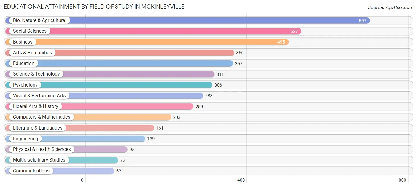 Educational Attainment by Field of Study in Mckinleyville
