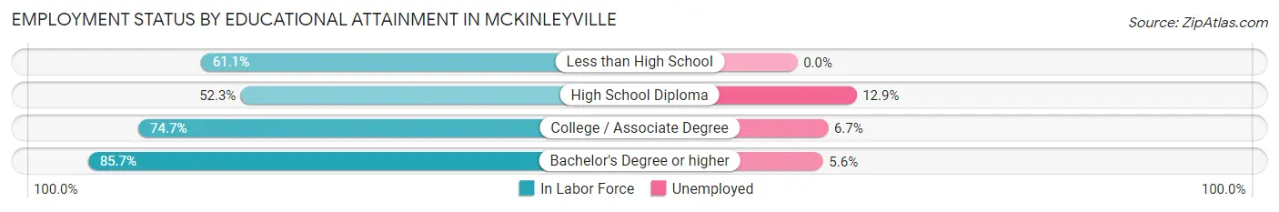 Employment Status by Educational Attainment in Mckinleyville