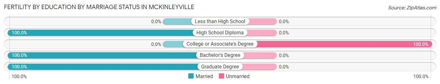 Female Fertility by Education by Marriage Status in Mckinleyville