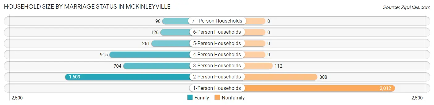 Household Size by Marriage Status in Mckinleyville