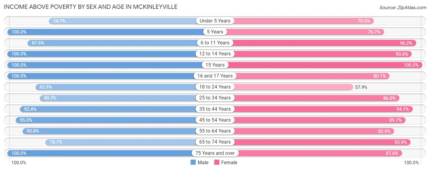 Income Above Poverty by Sex and Age in Mckinleyville
