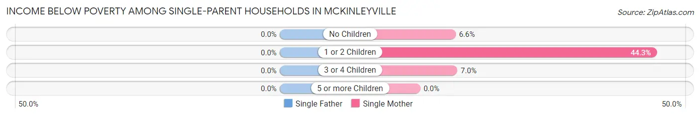 Income Below Poverty Among Single-Parent Households in Mckinleyville