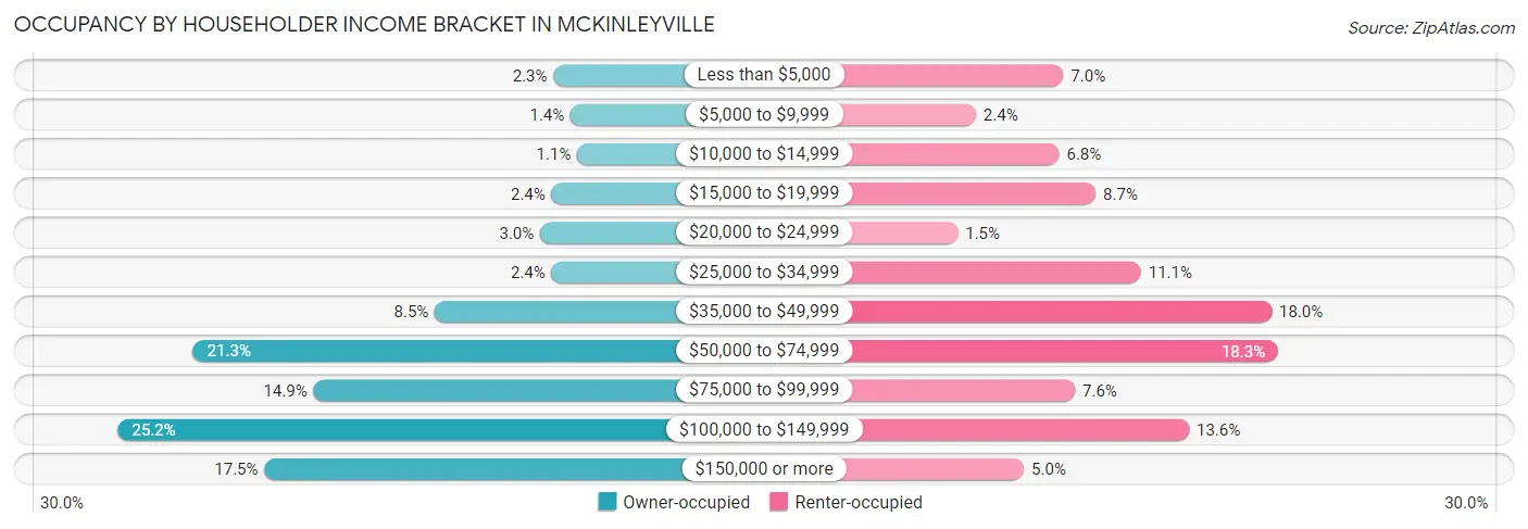 Occupancy by Householder Income Bracket in Mckinleyville
