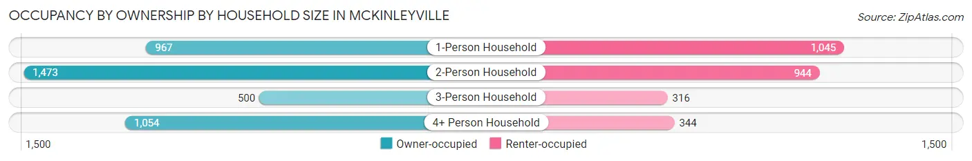 Occupancy by Ownership by Household Size in Mckinleyville