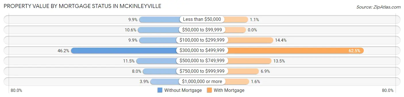 Property Value by Mortgage Status in Mckinleyville