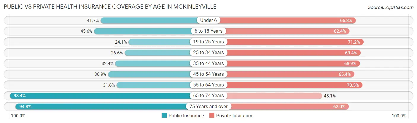 Public vs Private Health Insurance Coverage by Age in Mckinleyville