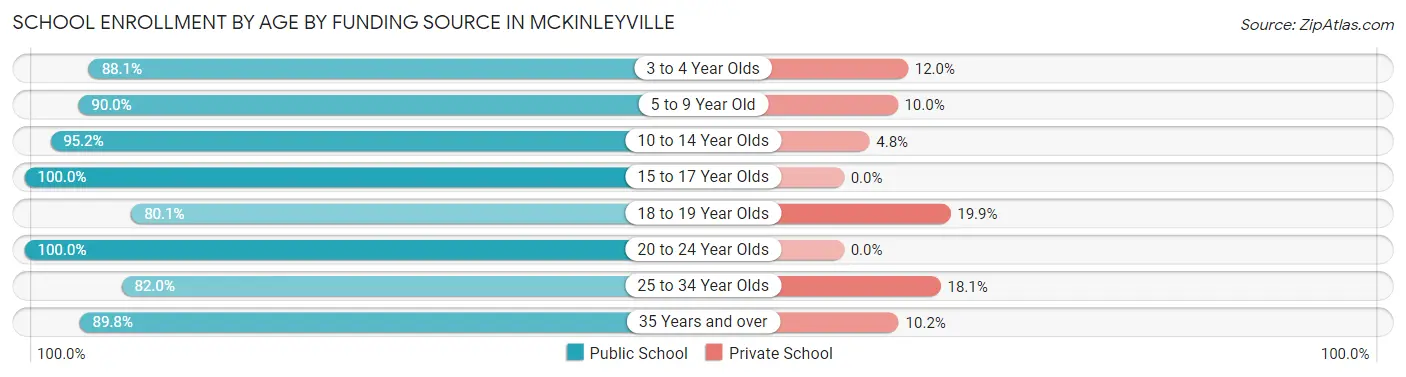 School Enrollment by Age by Funding Source in Mckinleyville