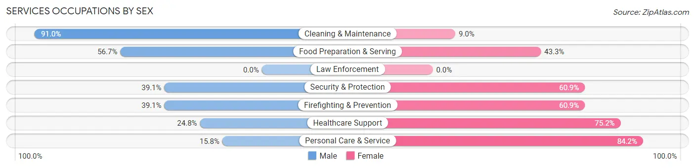 Services Occupations by Sex in Mckinleyville