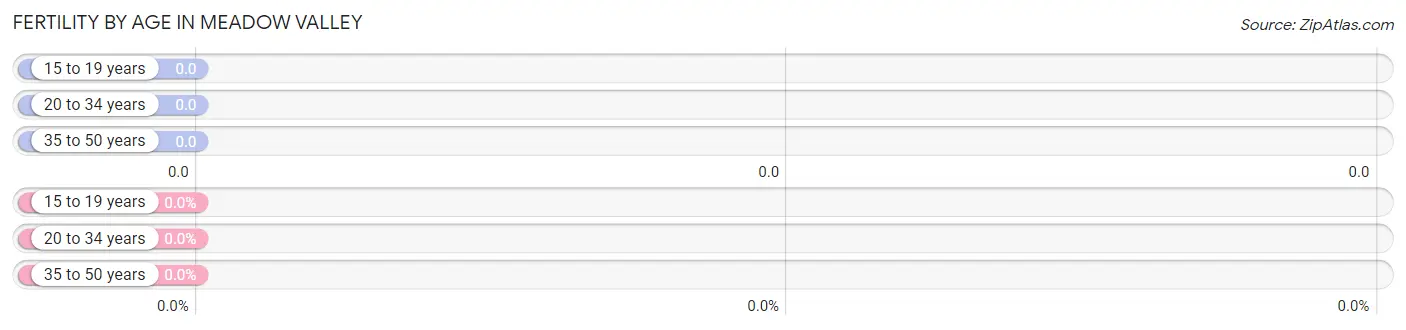 Female Fertility by Age in Meadow Valley