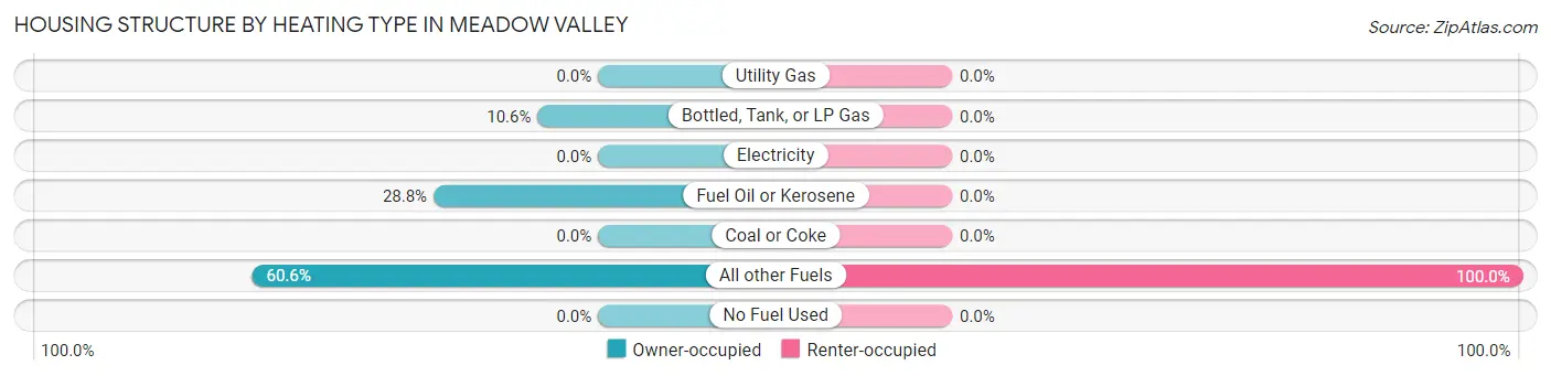 Housing Structure by Heating Type in Meadow Valley