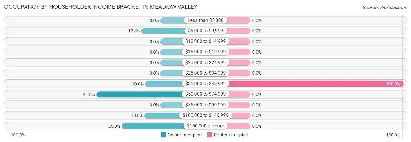 Occupancy by Householder Income Bracket in Meadow Valley