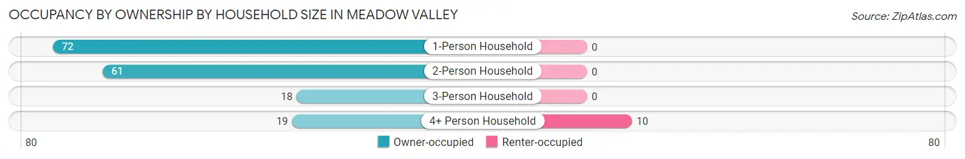 Occupancy by Ownership by Household Size in Meadow Valley