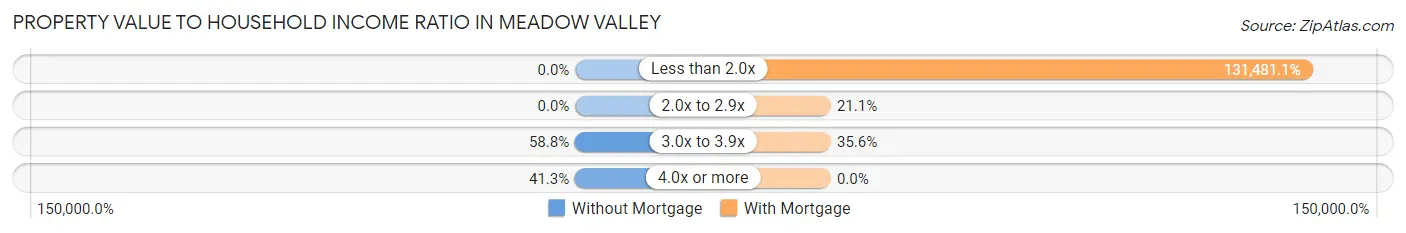 Property Value to Household Income Ratio in Meadow Valley