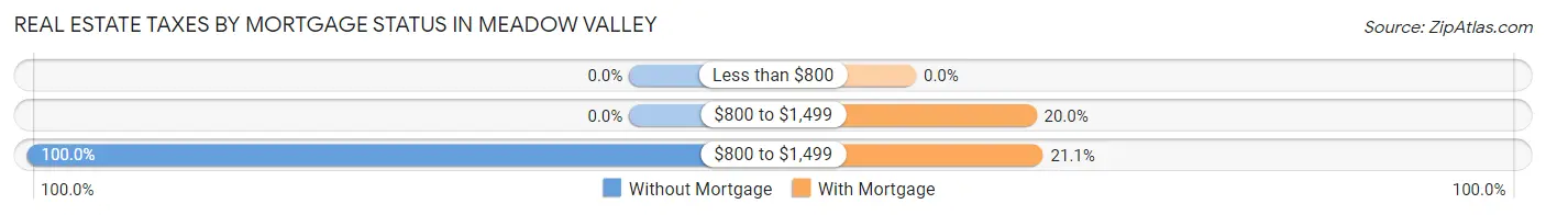 Real Estate Taxes by Mortgage Status in Meadow Valley