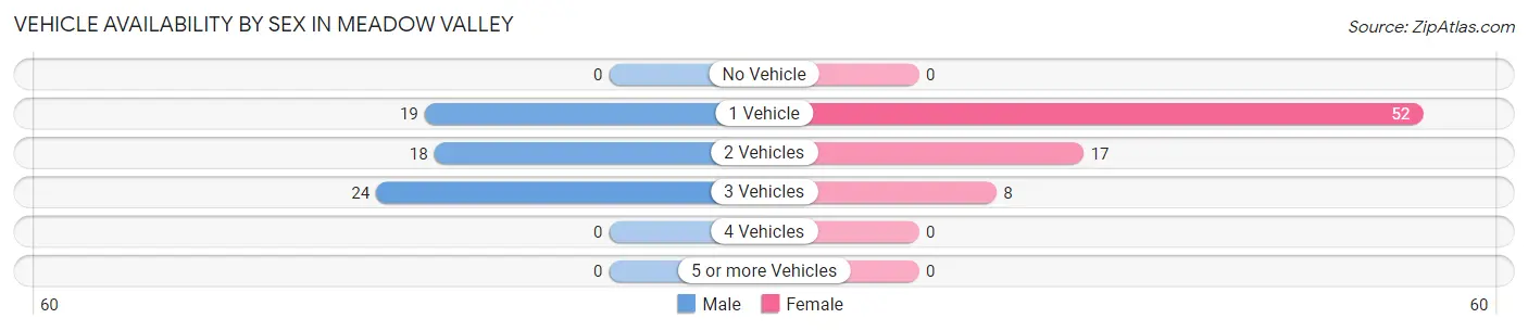 Vehicle Availability by Sex in Meadow Valley