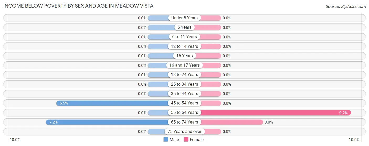 Income Below Poverty by Sex and Age in Meadow Vista