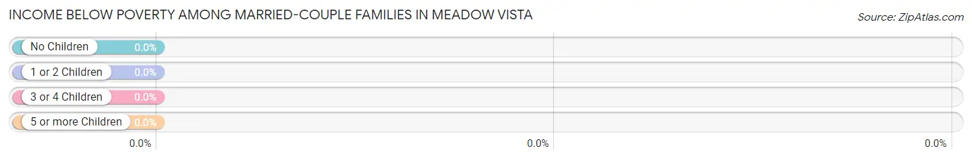Income Below Poverty Among Married-Couple Families in Meadow Vista