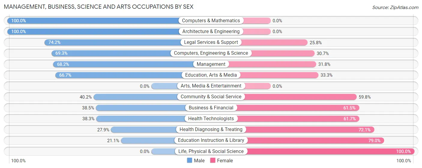 Management, Business, Science and Arts Occupations by Sex in Meadow Vista