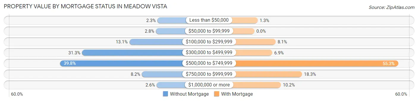 Property Value by Mortgage Status in Meadow Vista
