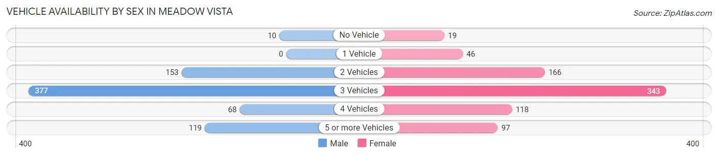 Vehicle Availability by Sex in Meadow Vista