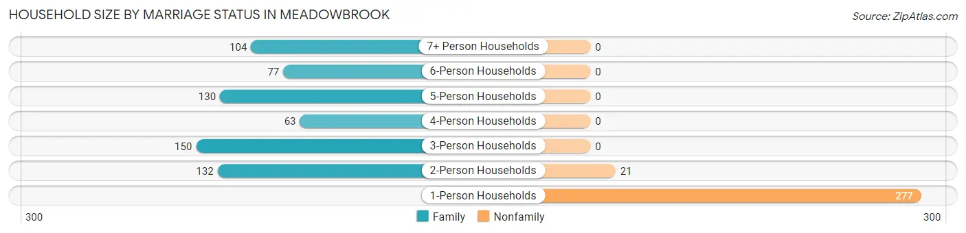 Household Size by Marriage Status in Meadowbrook