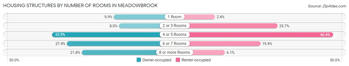 Housing Structures by Number of Rooms in Meadowbrook