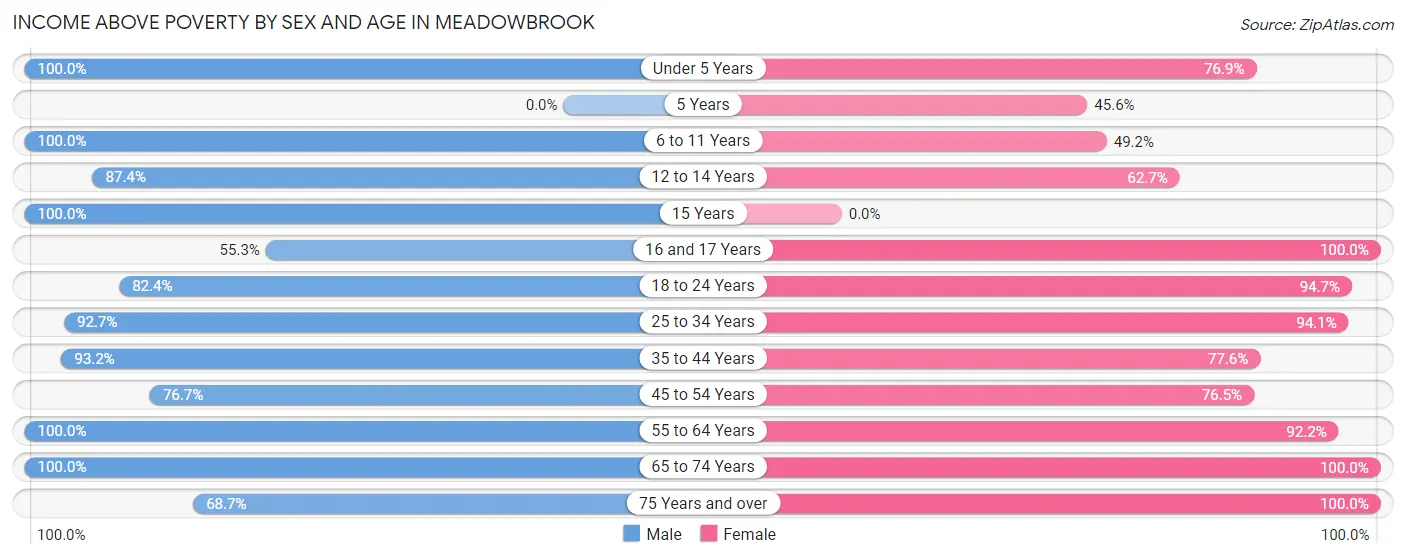 Income Above Poverty by Sex and Age in Meadowbrook