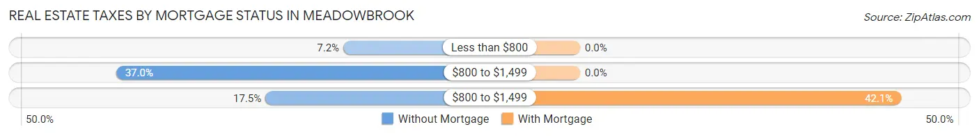 Real Estate Taxes by Mortgage Status in Meadowbrook
