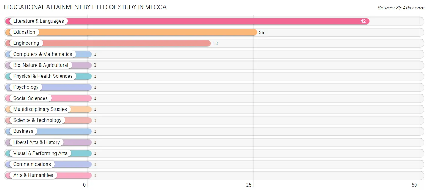 Educational Attainment by Field of Study in Mecca