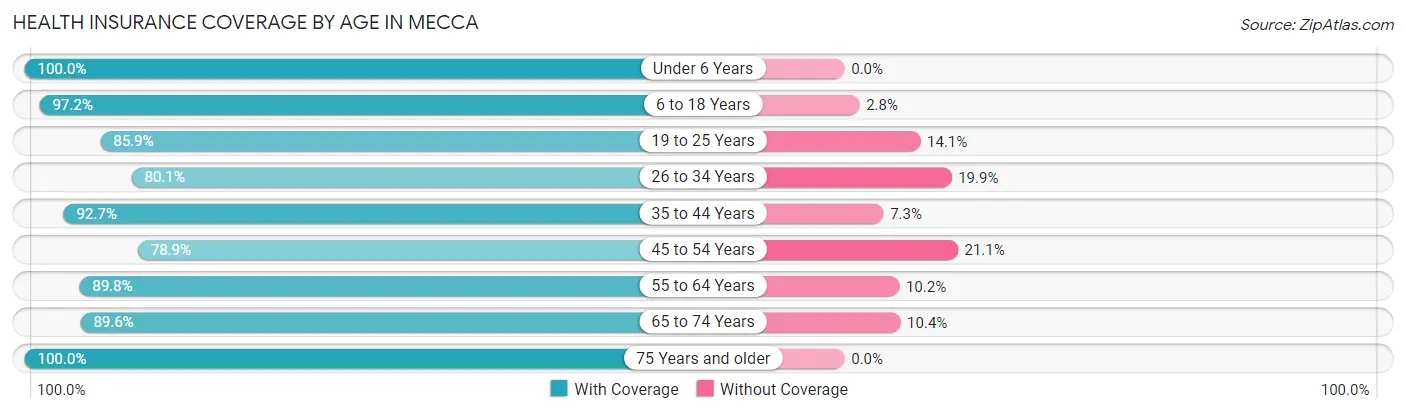 Health Insurance Coverage by Age in Mecca