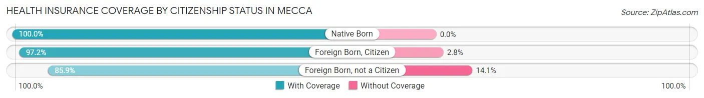 Health Insurance Coverage by Citizenship Status in Mecca