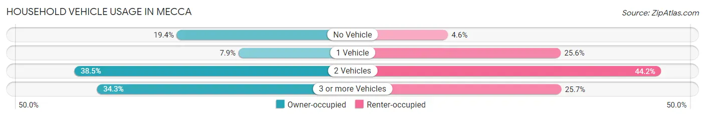 Household Vehicle Usage in Mecca