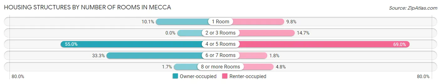 Housing Structures by Number of Rooms in Mecca