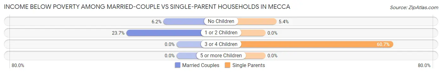 Income Below Poverty Among Married-Couple vs Single-Parent Households in Mecca