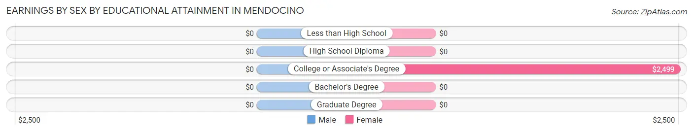 Earnings by Sex by Educational Attainment in Mendocino