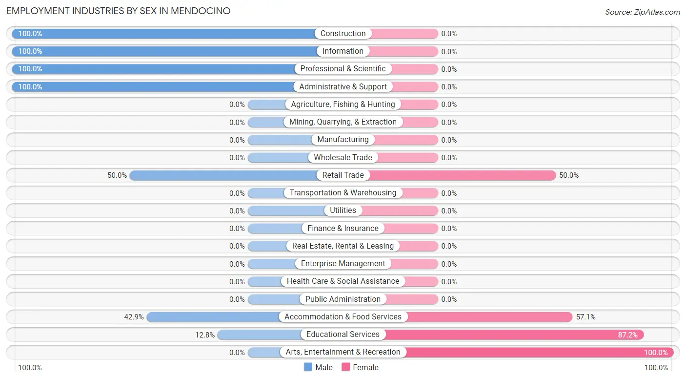 Employment Industries by Sex in Mendocino