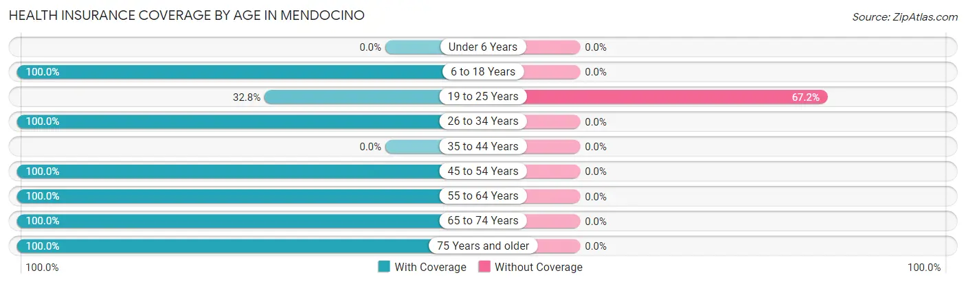 Health Insurance Coverage by Age in Mendocino