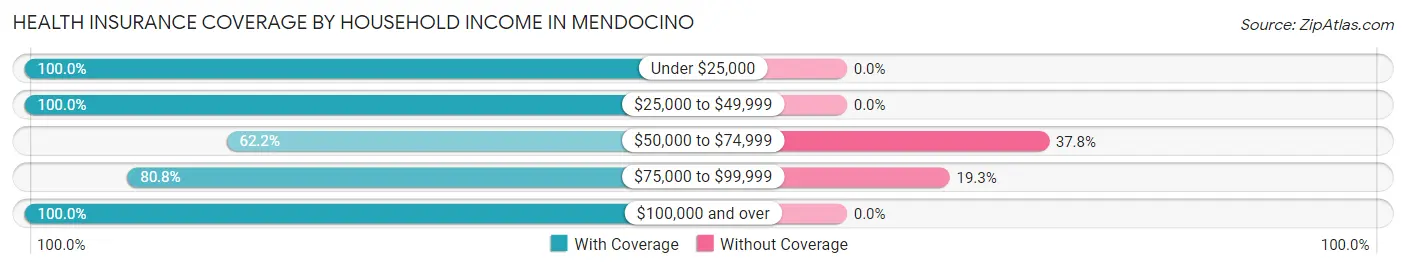 Health Insurance Coverage by Household Income in Mendocino