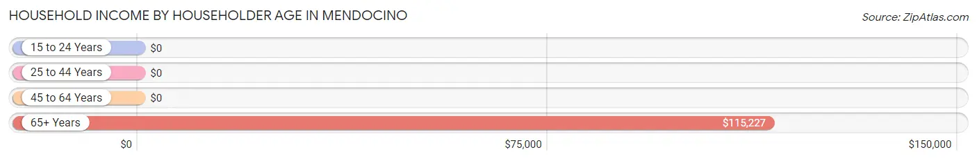 Household Income by Householder Age in Mendocino