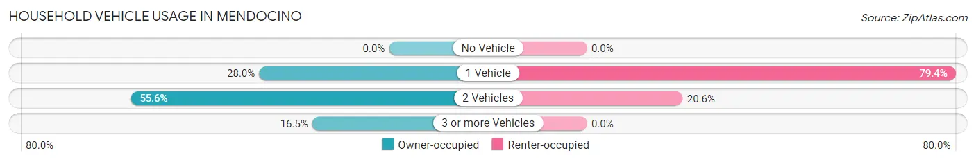 Household Vehicle Usage in Mendocino
