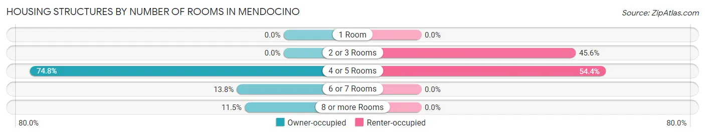 Housing Structures by Number of Rooms in Mendocino