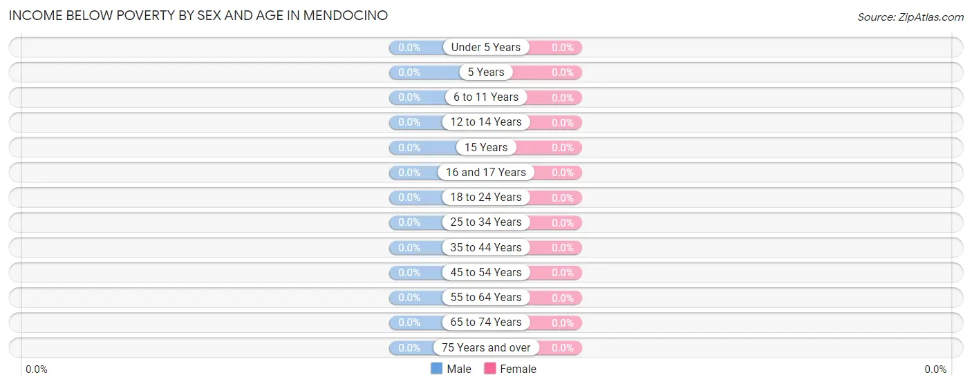 Income Below Poverty by Sex and Age in Mendocino