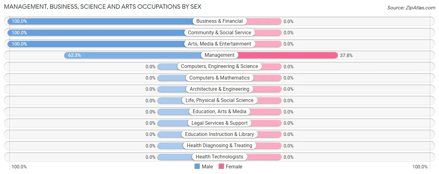 Management, Business, Science and Arts Occupations by Sex in Mendocino