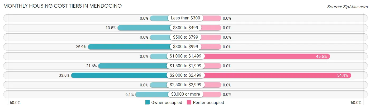 Monthly Housing Cost Tiers in Mendocino