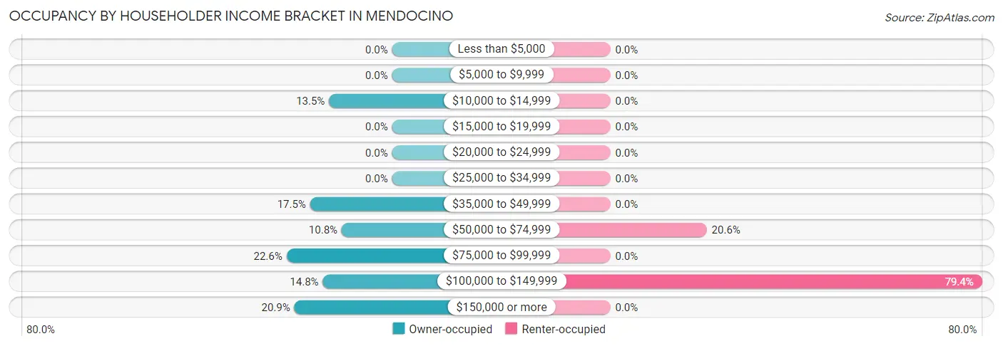 Occupancy by Householder Income Bracket in Mendocino
