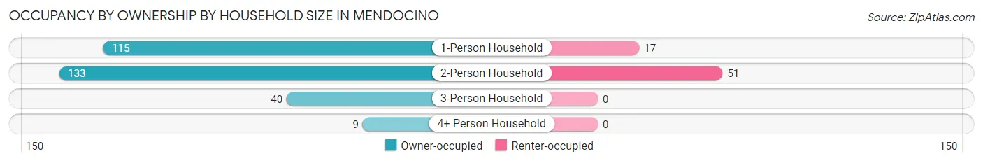 Occupancy by Ownership by Household Size in Mendocino