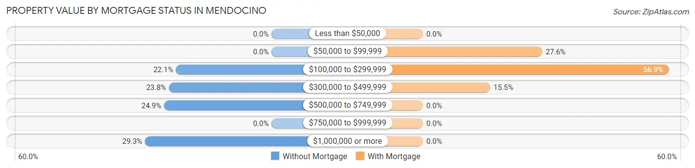 Property Value by Mortgage Status in Mendocino