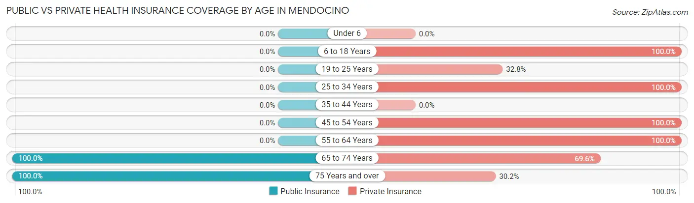 Public vs Private Health Insurance Coverage by Age in Mendocino
