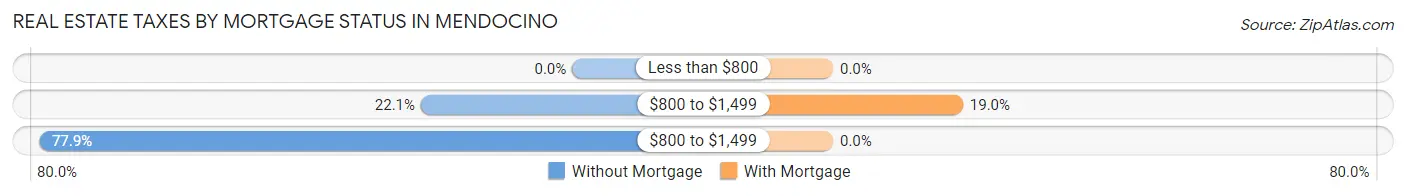 Real Estate Taxes by Mortgage Status in Mendocino